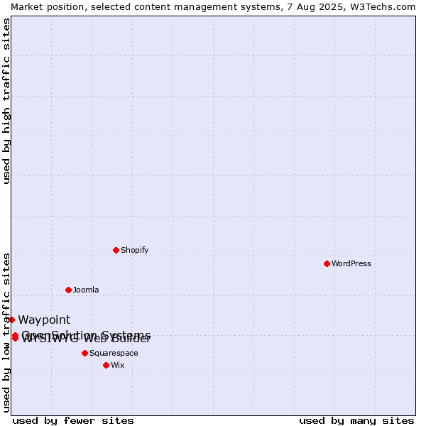 Market position of WYSIWYG Web Builder vs. OpenSolution Systems vs. Waypoint