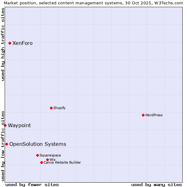 Market position of XenForo vs. OpenSolution Systems vs. Waypoint