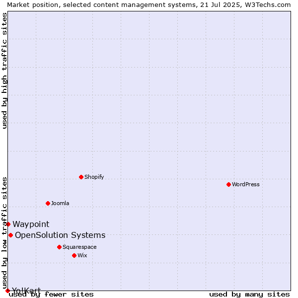 Market position of OpenSolution Systems vs. Waypoint vs. Yo!Kart