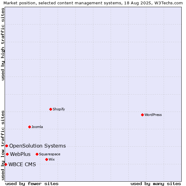 Market position of WebPlus vs. OpenSolution Systems vs. WBCE CMS