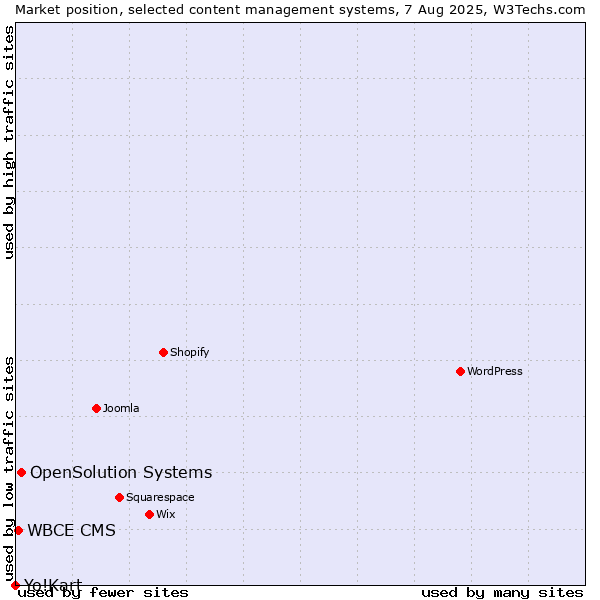 Market position of OpenSolution Systems vs. WBCE CMS vs. Yo!Kart