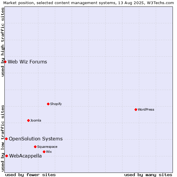Market position of WebAcappella vs. OpenSolution Systems vs. Web Wiz Forums