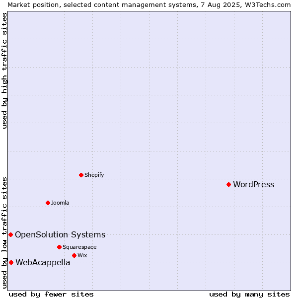 Market position of WordPress vs. WebAcappella vs. OpenSolution Systems