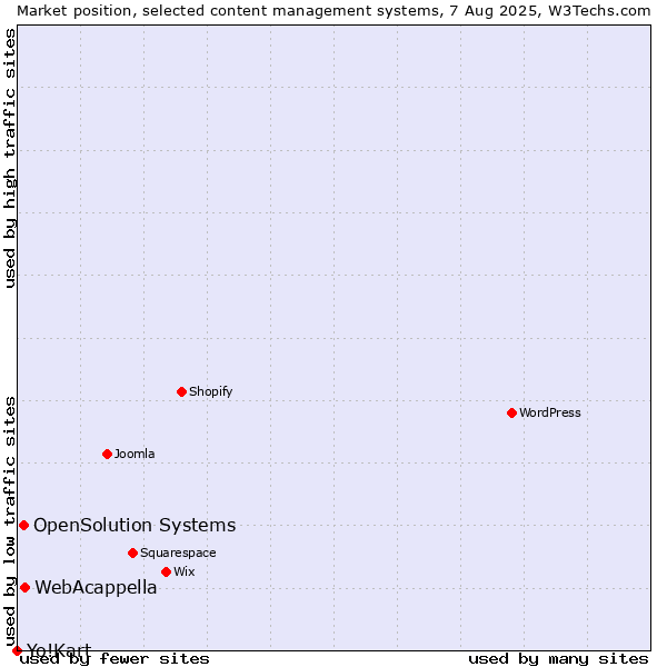 Market position of WebAcappella vs. OpenSolution Systems vs. Yo!Kart