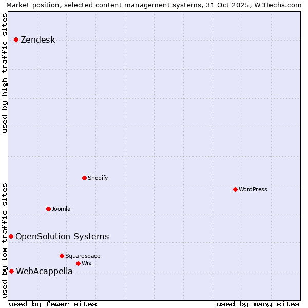Market position of Zendesk vs. WebAcappella vs. OpenSolution Systems