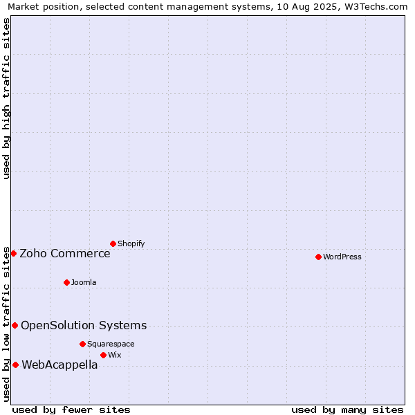 Market position of WebAcappella vs. OpenSolution Systems vs. Zoho Commerce