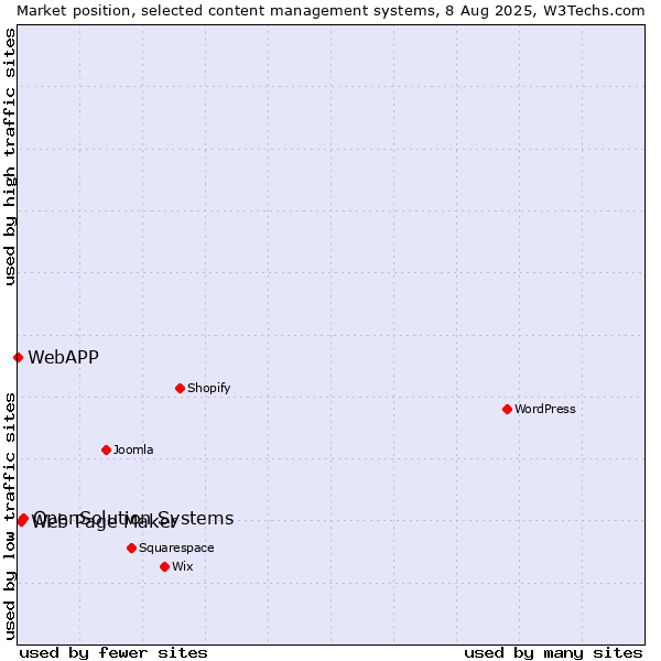 Market position of OpenSolution Systems vs. Web Page Maker vs. WebAPP
