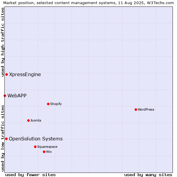 Market position of XpressEngine vs. OpenSolution Systems vs. WebAPP