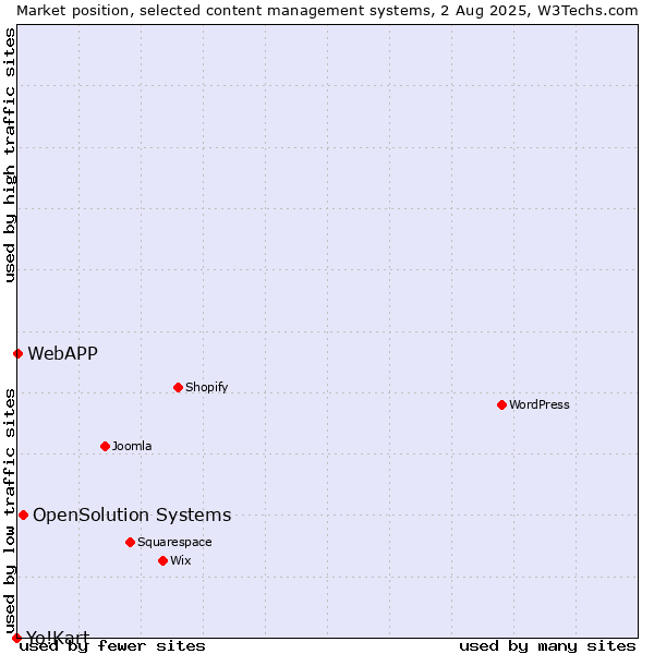 Market position of OpenSolution Systems vs. WebAPP vs. Yo!Kart