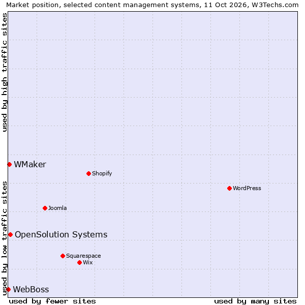 Market position of OpenSolution Systems vs. WMaker vs. WebBoss