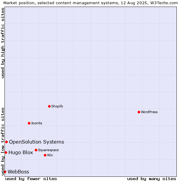 Market position of OpenSolution Systems vs. Hugo Blox vs. WebBoss