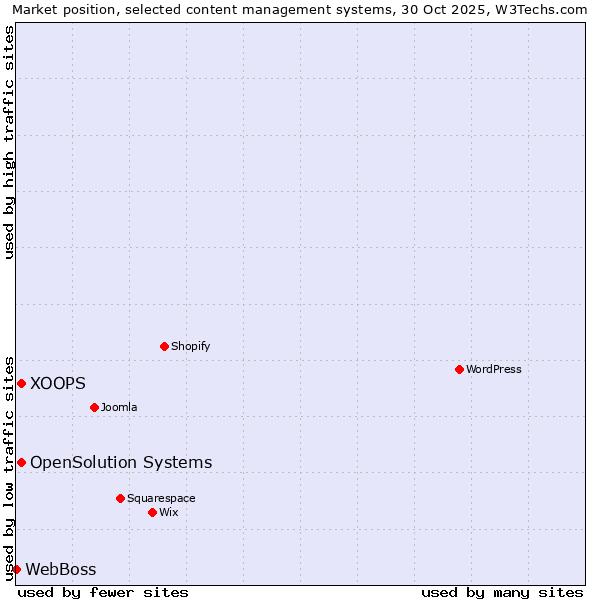 Market position of XOOPS vs. OpenSolution Systems vs. WebBoss
