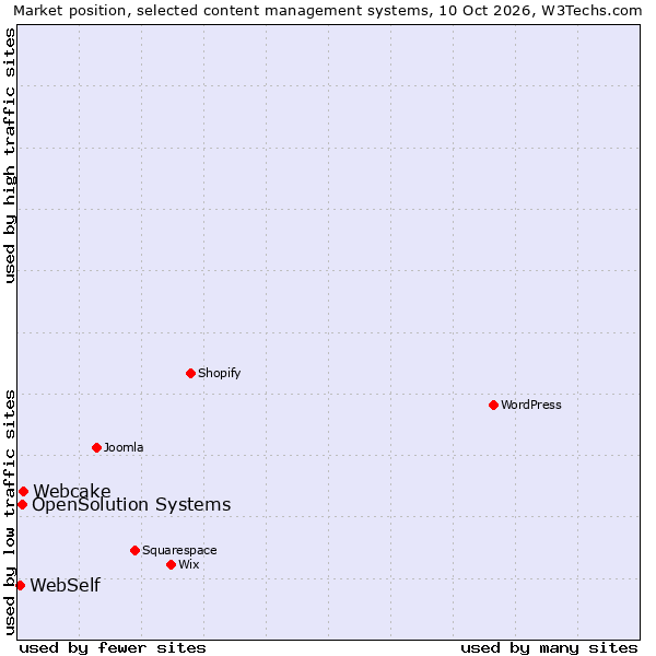 Market position of Webcake vs. OpenSolution Systems vs. WebSelf