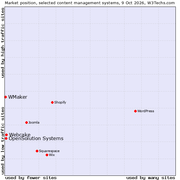 Market position of Webcake vs. OpenSolution Systems vs. WMaker