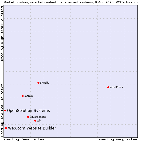 Market position of Web.com Website Builder vs. OpenSolution Systems