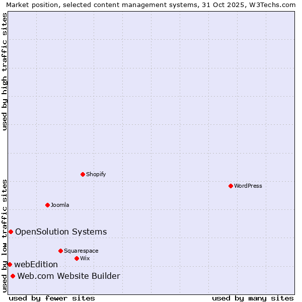 Market position of Web.com Website Builder vs. OpenSolution Systems vs. webEdition