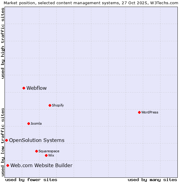 Market position of Webflow vs. Web.com Website Builder vs. OpenSolution Systems