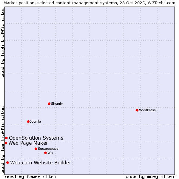 Market position of Web.com Website Builder vs. OpenSolution Systems vs. Web Page Maker