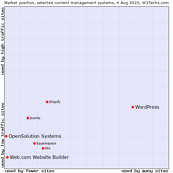 Market position of WordPress vs. Web.com Website Builder vs. OpenSolution Systems