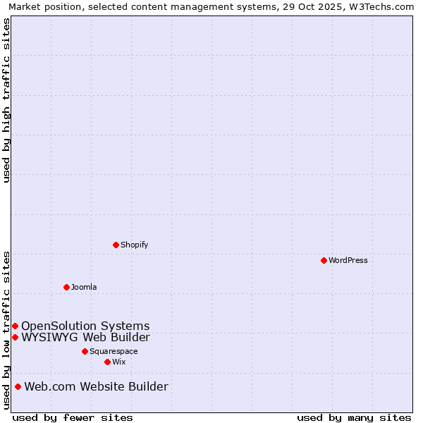 Market position of Web.com Website Builder vs. WYSIWYG Web Builder vs. OpenSolution Systems