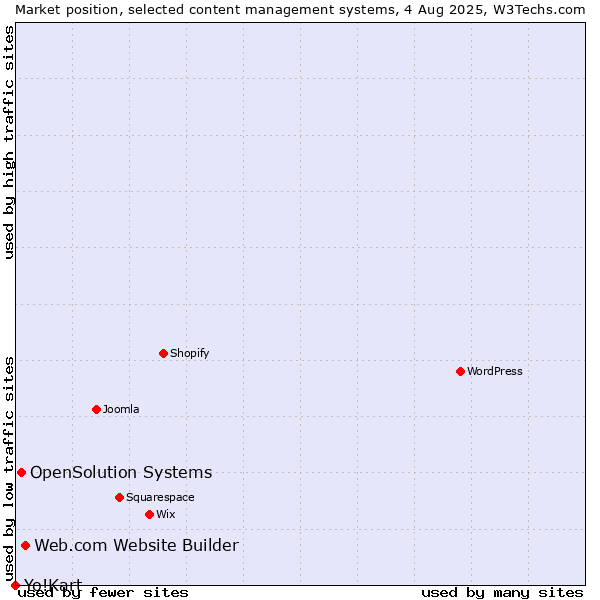 Market position of Web.com Website Builder vs. OpenSolution Systems vs. Yo!Kart