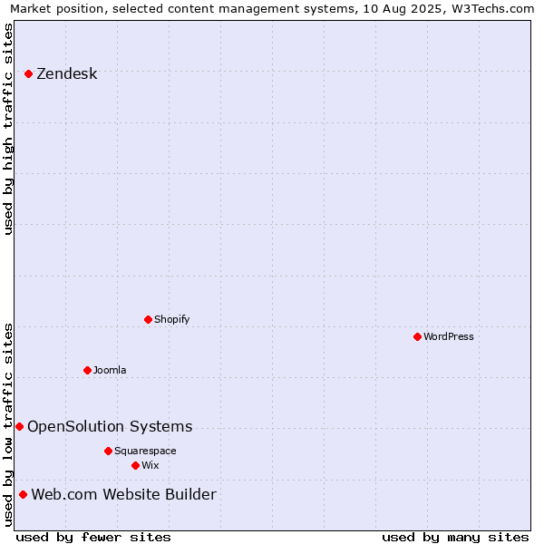 Market position of Zendesk vs. Web.com Website Builder vs. OpenSolution Systems