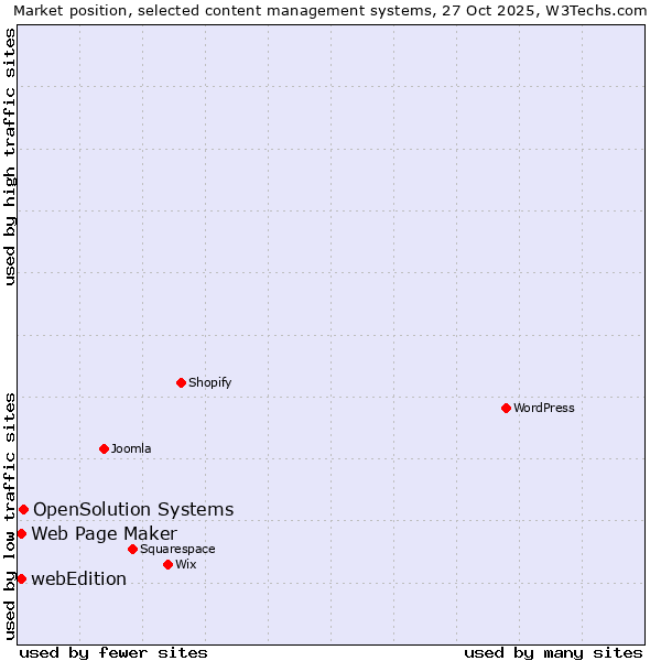 Market position of OpenSolution Systems vs. Web Page Maker vs. webEdition
