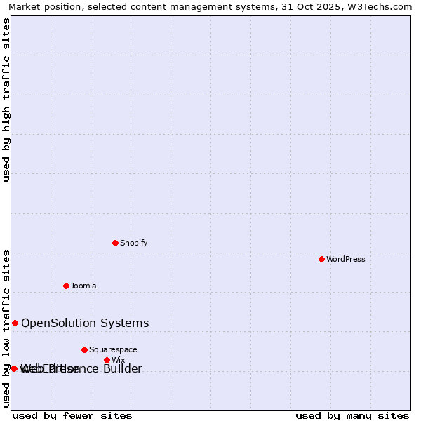Market position of OpenSolution Systems vs. Web Presence Builder vs. webEdition