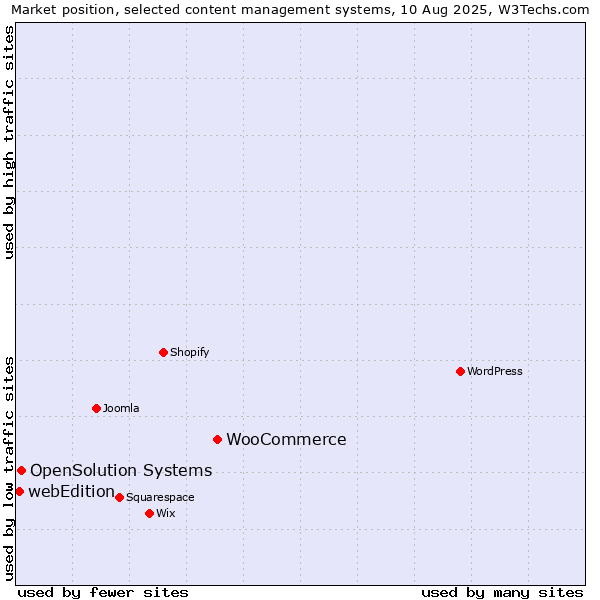 Market position of WooCommerce vs. OpenSolution Systems vs. webEdition
