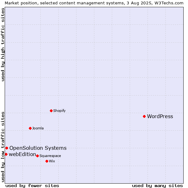 Market position of WordPress vs. OpenSolution Systems vs. webEdition