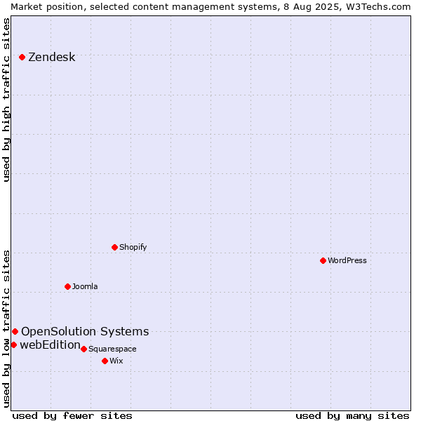 Market position of Zendesk vs. OpenSolution Systems vs. webEdition