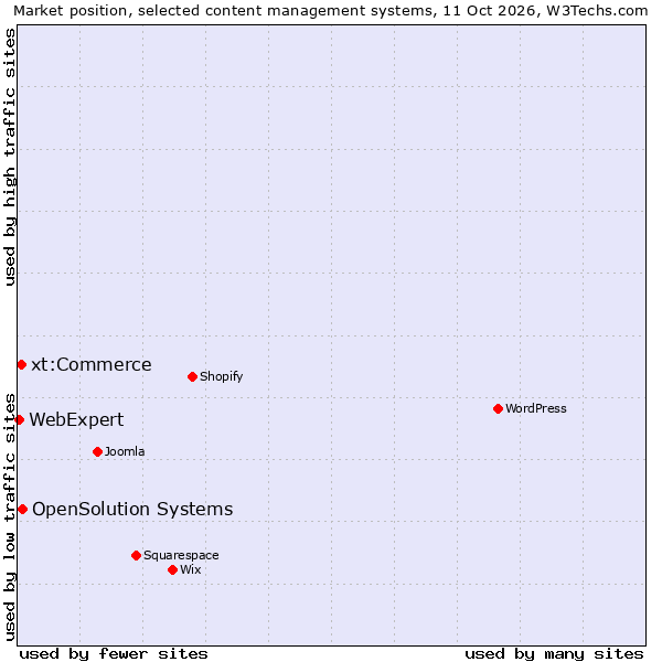 Market position of OpenSolution Systems vs. xt:Commerce vs. WebExpert