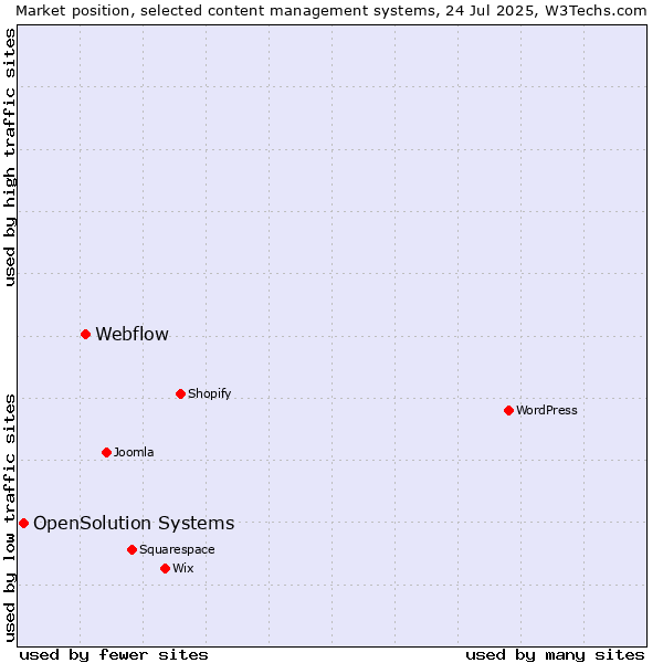 Market position of Webflow vs. OpenSolution Systems