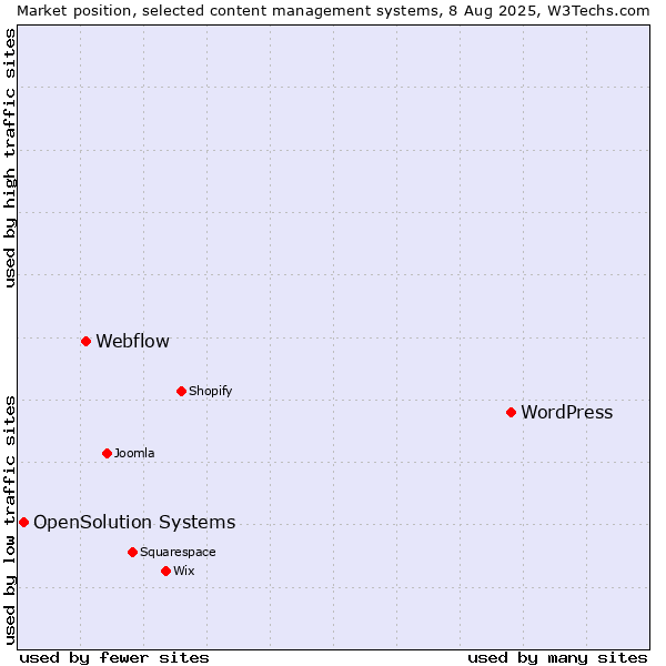 Market position of WordPress vs. Webflow vs. OpenSolution Systems