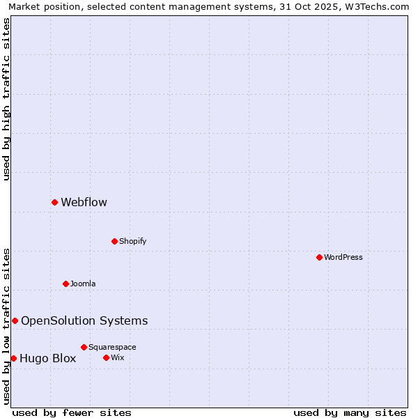Market position of Webflow vs. OpenSolution Systems vs. Hugo Blox