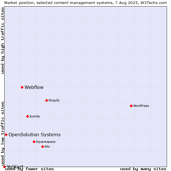 Market position of Webflow vs. OpenSolution Systems vs. Yo!Kart