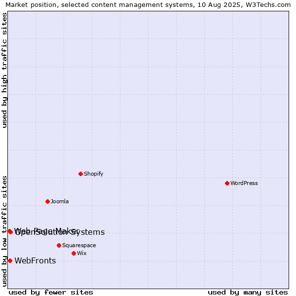 Market position of OpenSolution Systems vs. WebFronts vs. Web Page Maker