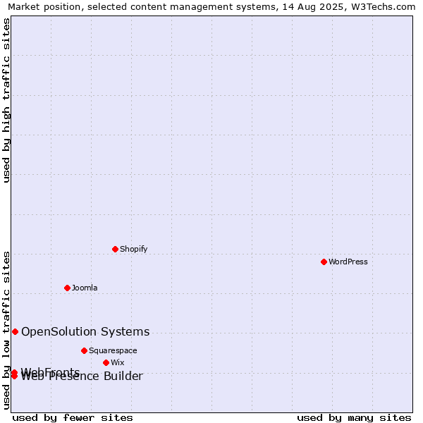 Market position of OpenSolution Systems vs. Web Presence Builder vs. WebFronts