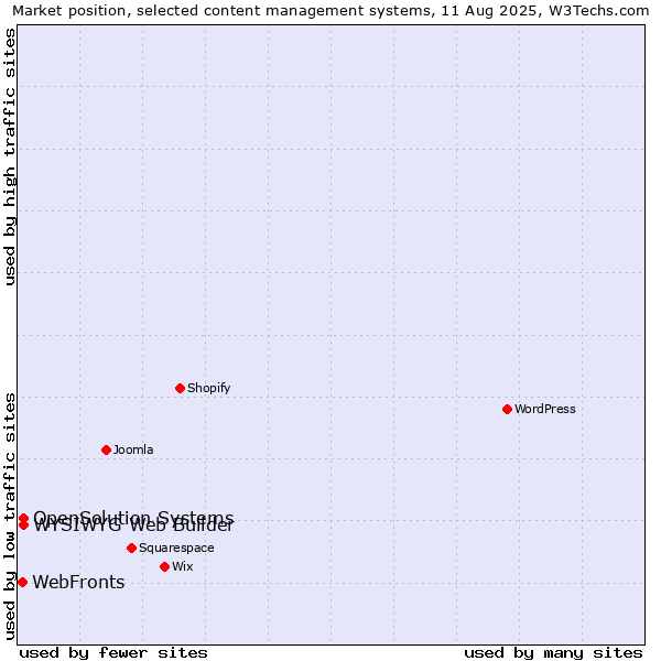 Market position of WYSIWYG Web Builder vs. OpenSolution Systems vs. WebFronts