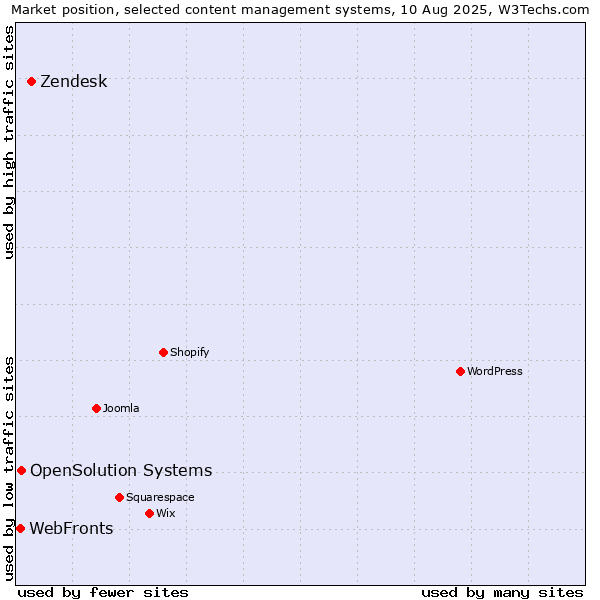 Market position of Zendesk vs. OpenSolution Systems vs. WebFronts