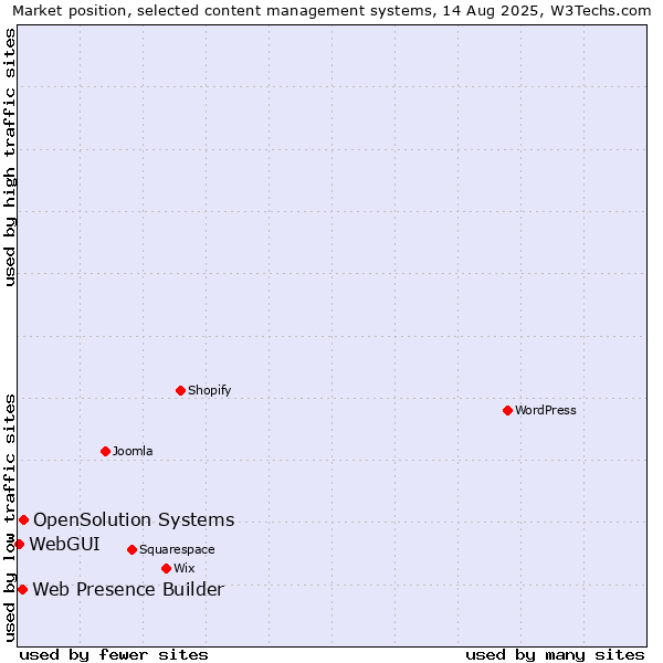 Market position of OpenSolution Systems vs. Web Presence Builder vs. WebGUI