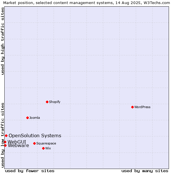 Market position of OpenSolution Systems vs. Webware vs. WebGUI
