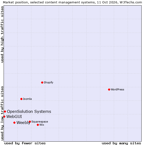 Market position of Weebly vs. OpenSolution Systems vs. WebGUI