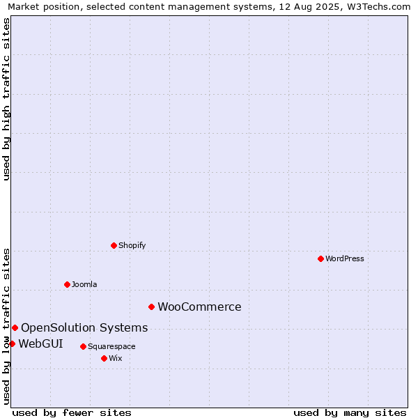 Market position of WooCommerce vs. OpenSolution Systems vs. WebGUI