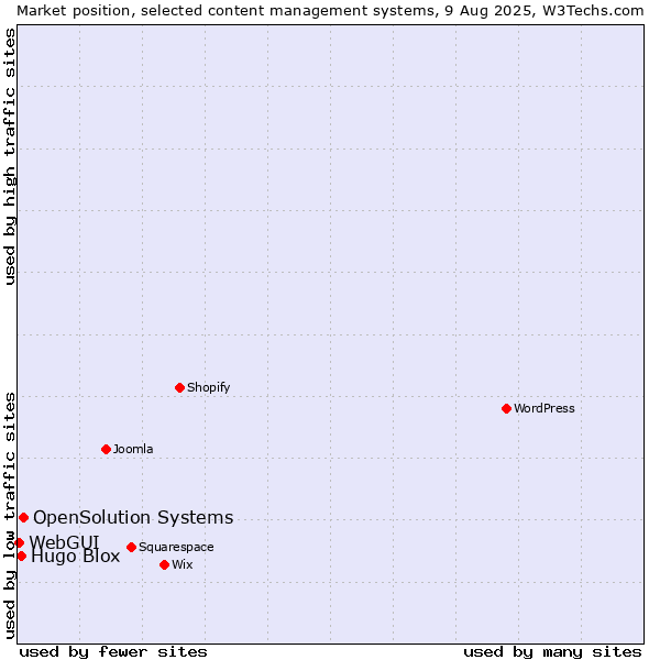 Market position of OpenSolution Systems vs. Hugo Blox vs. WebGUI