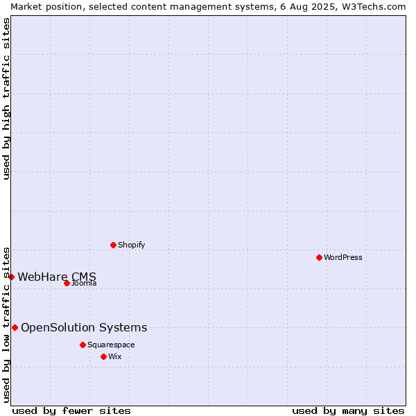 Market position of OpenSolution Systems vs. WebHare CMS