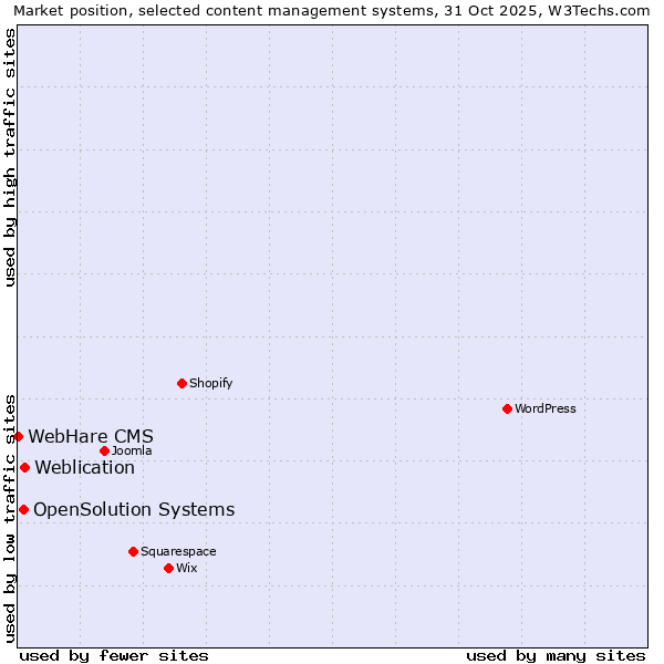 Market position of Weblication vs. OpenSolution Systems vs. WebHare CMS