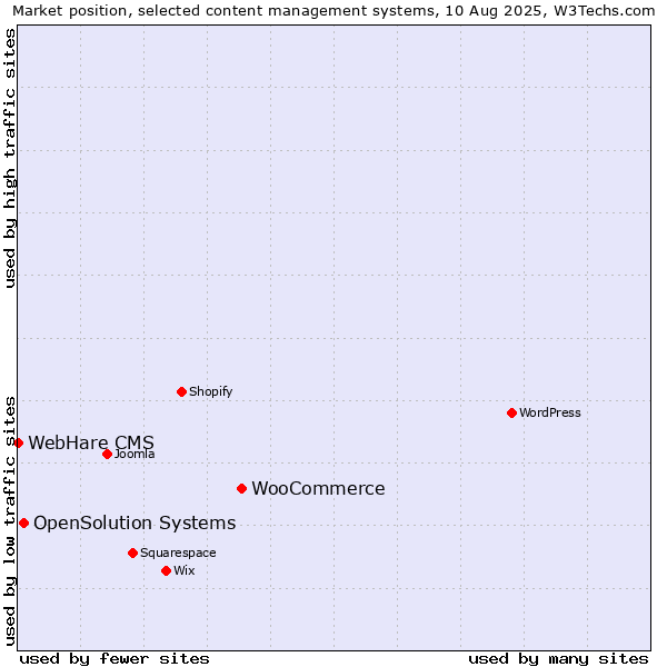Market position of WooCommerce vs. OpenSolution Systems vs. WebHare CMS