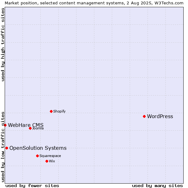 Market position of WordPress vs. OpenSolution Systems vs. WebHare CMS
