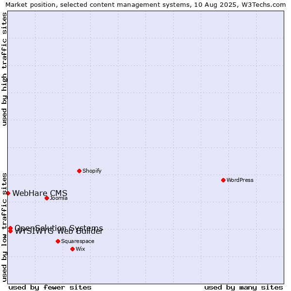 Market position of WYSIWYG Web Builder vs. OpenSolution Systems vs. WebHare CMS